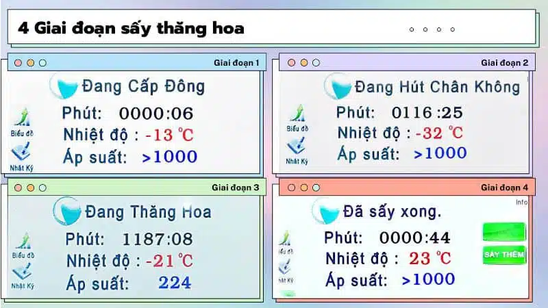 Man Hinh Hien Thi 4 Giai Doan Say Thang Hoa.jpg